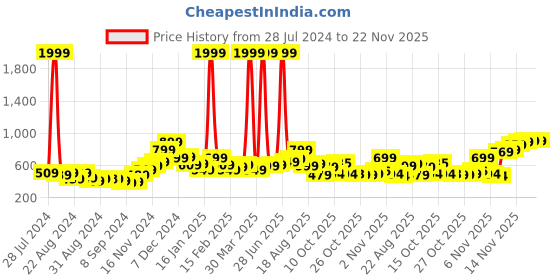 myntra.com Roadster Men Solid Sweatshirt roadster Price History Graph from 28 Jul 2024 to 22 Nov 2025