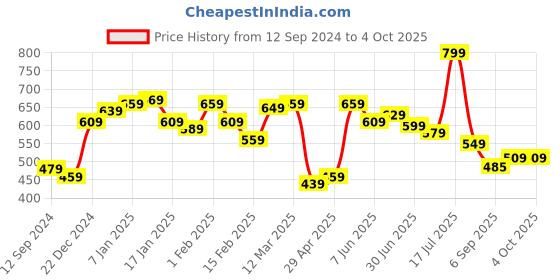 myntra.com Roadster Men Solid Sweatshirt roadster Price History Graph from 12 Sep 2024 to 4 Oct 2025