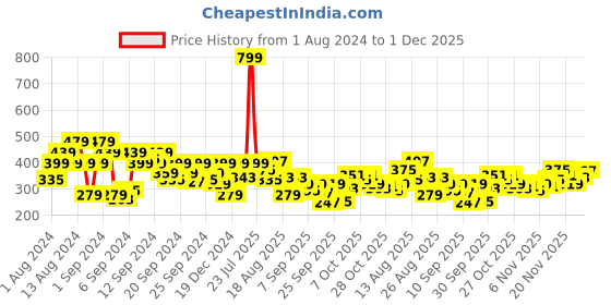 myntra.com Roadster Men Solid Sweatshirt roadster Price History Graph from 1 Aug 2024 to 1 Dec 2025