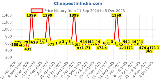 myntra.com Roadster Men Solid Sweatshirt roadster Price History Graph from 11 Sep 2024 to 5 Dec 2025