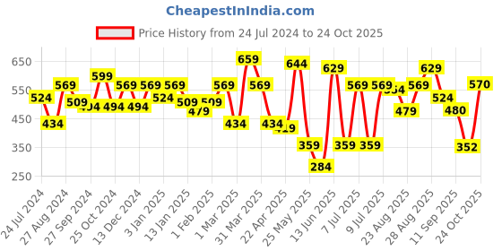 myntra.com Roadster Men Solid T-shirt roadster Price History Graph from 24 Jul 2024 to 24 Oct 2025