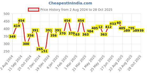 myntra.com Roadster Men Solid T-shirt roadster Price History Graph from 2 Aug 2024 to 28 Oct 2025