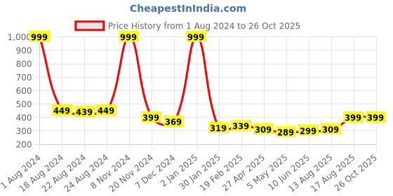 myntra.com Roadster Men Solid T-shirt roadster Price History Graph from 1 Aug 2024 to 25 Oct 2025