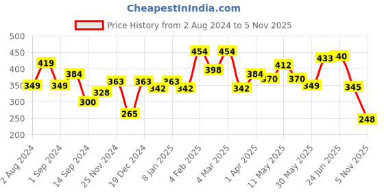 myntra.com Roadster Men Solid T-shirt roadster Price History Graph from 2 Aug 2024 to 5 Nov 2025