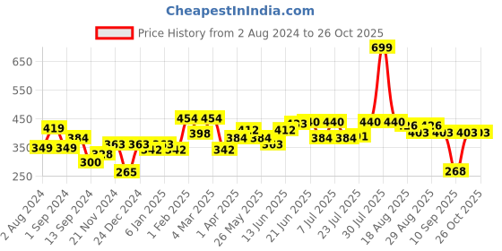 myntra.com Roadster Men Solid T-shirt roadster Price History Graph from 2 Aug 2024 to 26 Oct 2025