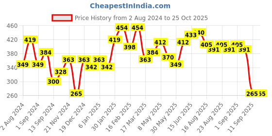 myntra.com Roadster Men Solid T-shirt roadster Price History Graph from 2 Aug 2024 to 25 Oct 2025
