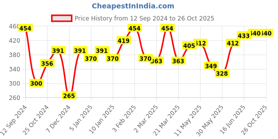 myntra.com Roadster Men Solid T-shirt roadster Price History Graph from 12 Sep 2024 to 26 Oct 2025