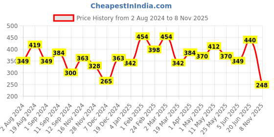 myntra.com Roadster Men Solid T-shirt roadster Price History Graph from 2 Aug 2024 to 8 Nov 2025