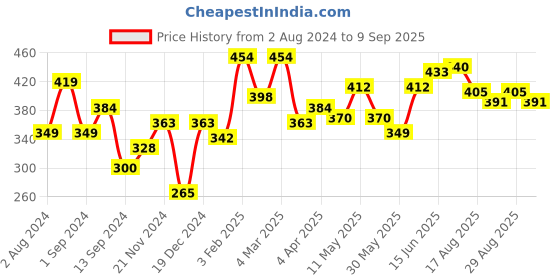 myntra.com Roadster Men Solid T-shirt roadster Price History Graph from 2 Aug 2024 to 9 Sep 2025