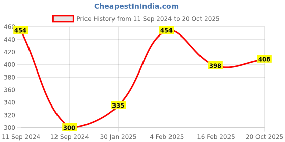 myntra.com Roadster Men Solid T-shirt roadster Price History Graph from 11 Sep 2024 to 20 Oct 2025