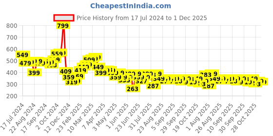 myntra.com Roadster Men Solid T-shirt roadster Price History Graph from 17 Jul 2024 to 30 Nov 2025