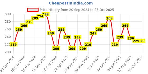 myntra.com Roadster Men Solid T-shirt roadster Price History Graph from 20 Sep 2024 to 24 Oct 2025
