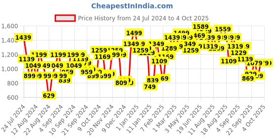 myntra.com Roadster Men Solid Tailored Jacket roadster Price History Graph from 24 Jul 2024 to 4 Oct 2025