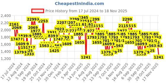 myntra.com Roadster Men Solid Tailored Jacket roadster Price History Graph from 17 Jul 2024 to 18 Nov 2025