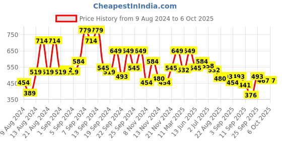 myntra.com Roadster Men Solid Tailored Sweatshirt roadster Price History Graph from 9 Aug 2024 to 5 Oct 2025