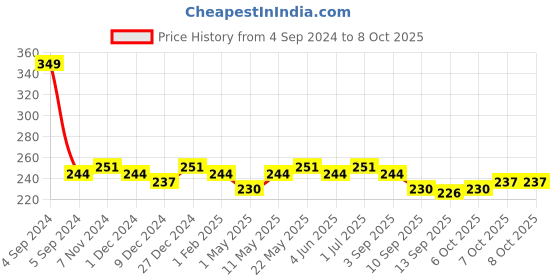 myntra.com Roadster Men Solid Trunk roadster Price History Graph from 4 Sep 2024 to 6 Oct 2025