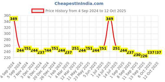 myntra.com Roadster Men Solid Trunk roadster Price History Graph from 4 Sep 2024 to 12 Oct 2025