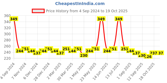 myntra.com Roadster Men Solid Trunk roadster Price History Graph from 4 Sep 2024 to 18 Oct 2025