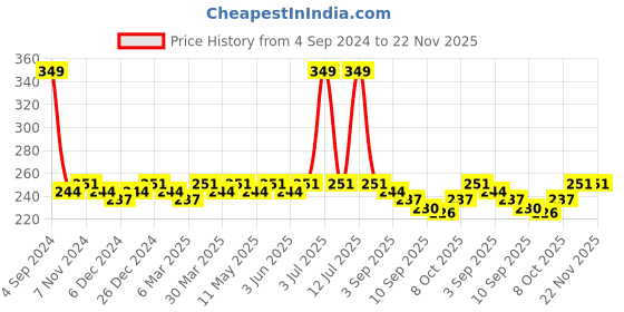 myntra.com Roadster Men Solid Trunk roadster Price History Graph from 4 Sep 2024 to 22 Nov 2025