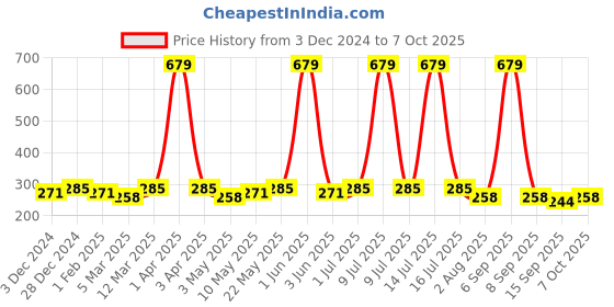 myntra.com Roadster Men Solid Trunk roadster Price History Graph from 3 Dec 2024 to 6 Oct 2025