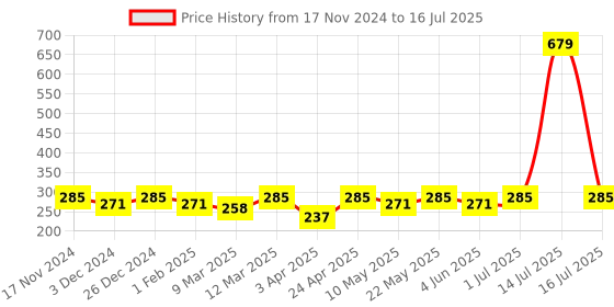 myntra.com Roadster Men Solid Trunk roadster Price History Graph from 17 Nov 2024 to 16 Jul 2025