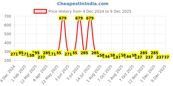 myntra.com Roadster Men Solid Trunk roadster Price History Graph from 4 Dec 2024 to 9 Dec 2025