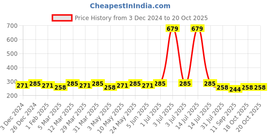 myntra.com Roadster Men Solid Trunk roadster Price History Graph from 3 Dec 2024 to 18 Oct 2025