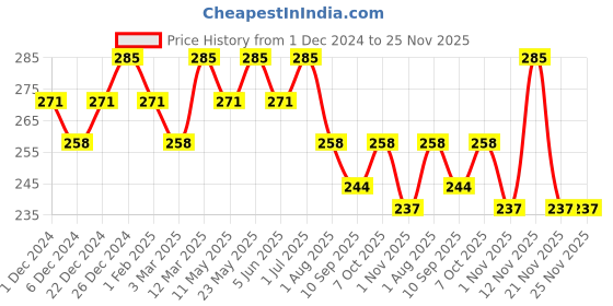 myntra.com Roadster Men Solid Trunk roadster Price History Graph from 1 Dec 2024 to 25 Nov 2025
