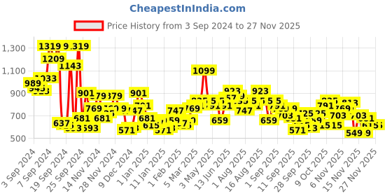 myntra.com Roadster Men Speckled Pullover roadster Price History Graph from 3 Sep 2024 to 26 Nov 2025