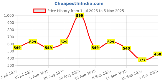 myntra.com Roadster Men Standard Casual Pure Cotton Shirt roadster Price History Graph from 1 Jul 2025 to 5 Nov 2025
