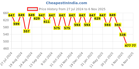 myntra.com Roadster Men Standard Casual Shirt roadster Price History Graph from 27 Jul 2024 to 6 Nov 2025