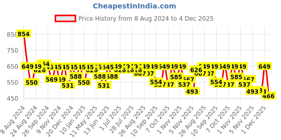 myntra.com Roadster Men Standard Casual Shirt roadster Price History Graph from 8 Aug 2024 to 4 Dec 2025