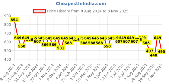 myntra.com Roadster Men Standard Casual Shirt roadster Price History Graph from 8 Aug 2024 to 31 Oct 2025