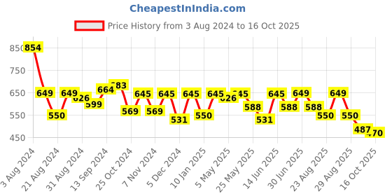 myntra.com Roadster Men Standard Faded Casual Shirt roadster Price History Graph from 3 Aug 2024 to 16 Oct 2025