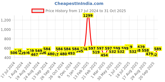myntra.com Roadster Men Standard Mandarin Collar Roll-Up Sleeves Pure Cotton Casual Shirt roadster Price History Graph from 17 Jul 2024 to 31 Oct 2025
