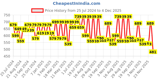 myntra.com Roadster Men Standard Opaque Casual Shirt roadster Price History Graph from 25 Jul 2024 to 4 Dec 2025