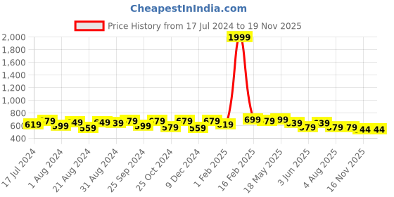 myntra.com Roadster Men Standard Opaque Checked Casual Shirt roadster Price History Graph from 17 Jul 2024 to 19 Nov 2025