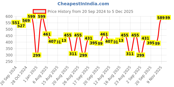 myntra.com Roadster Men Standard Pure Cotton Casual Shirt roadster Price History Graph from 20 Sep 2024 to 4 Dec 2025