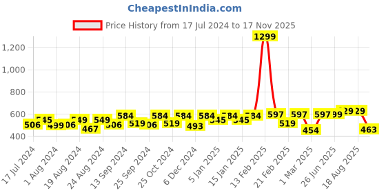 myntra.com Roadster Men Standard Roll-Up Sleeves Pure Cotton Casual Shirt roadster Price History Graph from 17 Jul 2024 to 17 Nov 2025