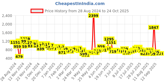 myntra.com Roadster Men Straight Fit Heavy Fade Pure Cotton Jeans roadster Price History Graph from 28 Aug 2024 to 24 Oct 2025