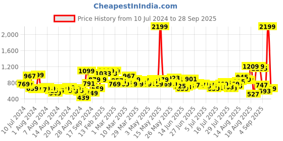 myntra.com Roadster Men Straight Fit Light Fade Pure Cotton Jeans roadster Price History Graph from 10 Jul 2024 to 28 Sep 2025