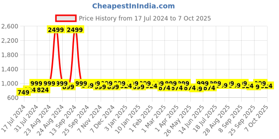 myntra.com Roadster Men Straight Fit Light Fade Stretchable Jeans roadster Price History Graph from 17 Jul 2024 to 7 Oct 2025