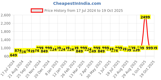 myntra.com Roadster Men Straight Fit Low Distress Light Fade Stretchable Jeans roadster Price History Graph from 17 Jul 2024 to 17 Oct 2025