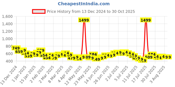myntra.com Roadster Men Straight Fit Stretchable Jeans roadster Price History Graph from 13 Dec 2024 to 30 Oct 2025