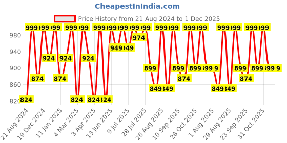 myntra.com Roadster Men Stretchable Jeans roadster Price History Graph from 21 Aug 2024 to 30 Nov 2025