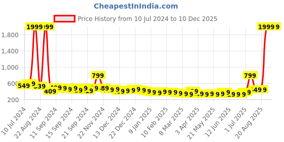 myntra.com Roadster Men Striped Acrylic Pullover roadster Price History Graph from 10 Jul 2024 to 10 Dec 2025