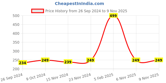 myntra.com Roadster Men Striped D-Ring Buckle Belt roadster Price History Graph from 26 Sep 2024 to 8 Nov 2025