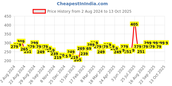 myntra.com Roadster Men Striped Drop-Shoulder Sleeves Applique T-shirt roadster Price History Graph from 2 Aug 2024 to 13 Oct 2025