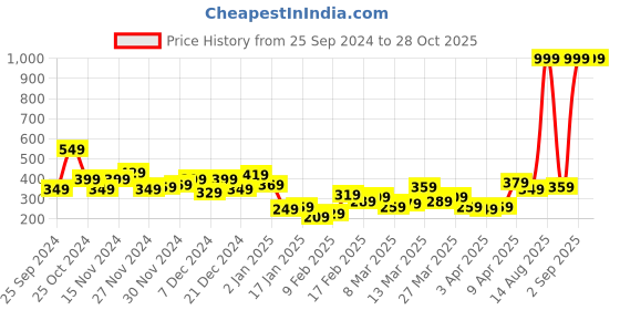 myntra.com Roadster Men Striped Drop-Shoulder Sleeves Printed T-shirt roadster Price History Graph from 25 Sep 2024 to 27 Oct 2025