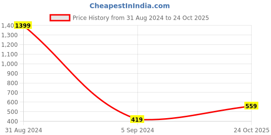 myntra.com Roadster Men Striped Polo Collar Slim Fit Pure Cotton T-shirt roadster Price History Graph from 31 Aug 2024 to 24 Oct 2025